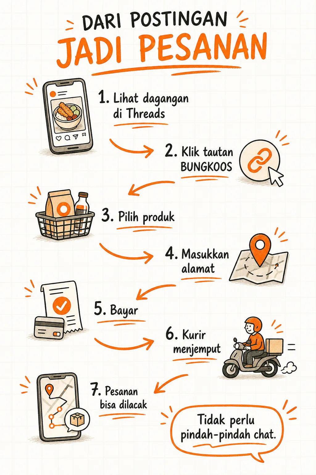 Tahapan dari postingan media sosial hingga pesanan dapat dilacak